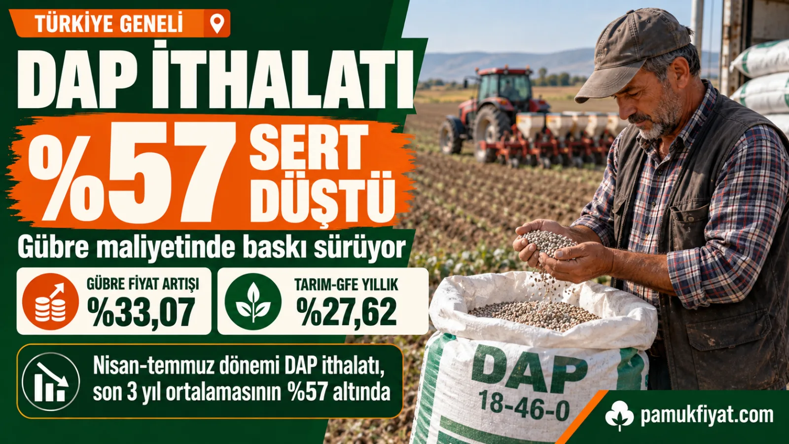 DAP gübresi maliyeti ve Türkiye gübre ithalatındaki sert düşüş