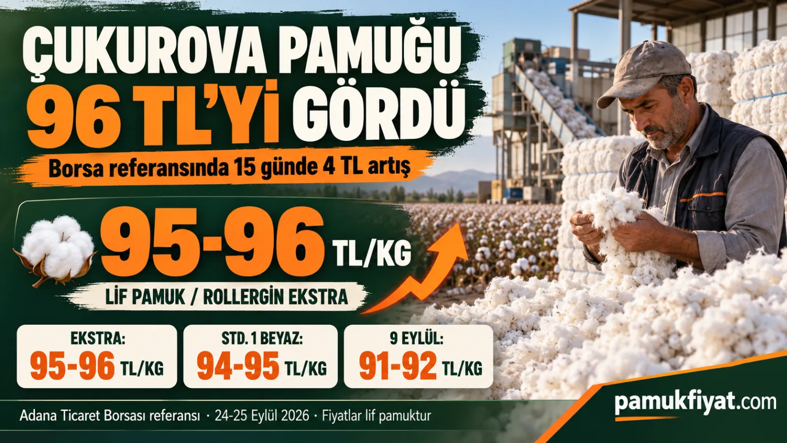 Çukurova rollergin ekstra pamuk fiyatı 95-96 TL/kg seviyesine yükseldi.