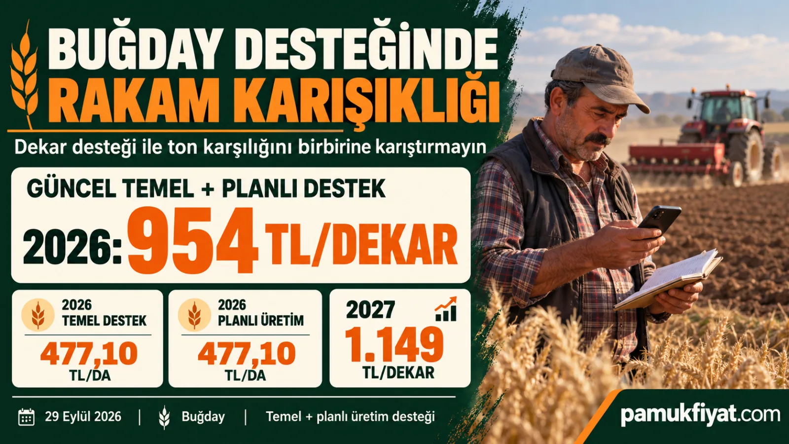 Buğdayda 2026 temel ve planlı üretim desteğinin toplamı 954 TL/dekar olarak uygulanıyor.