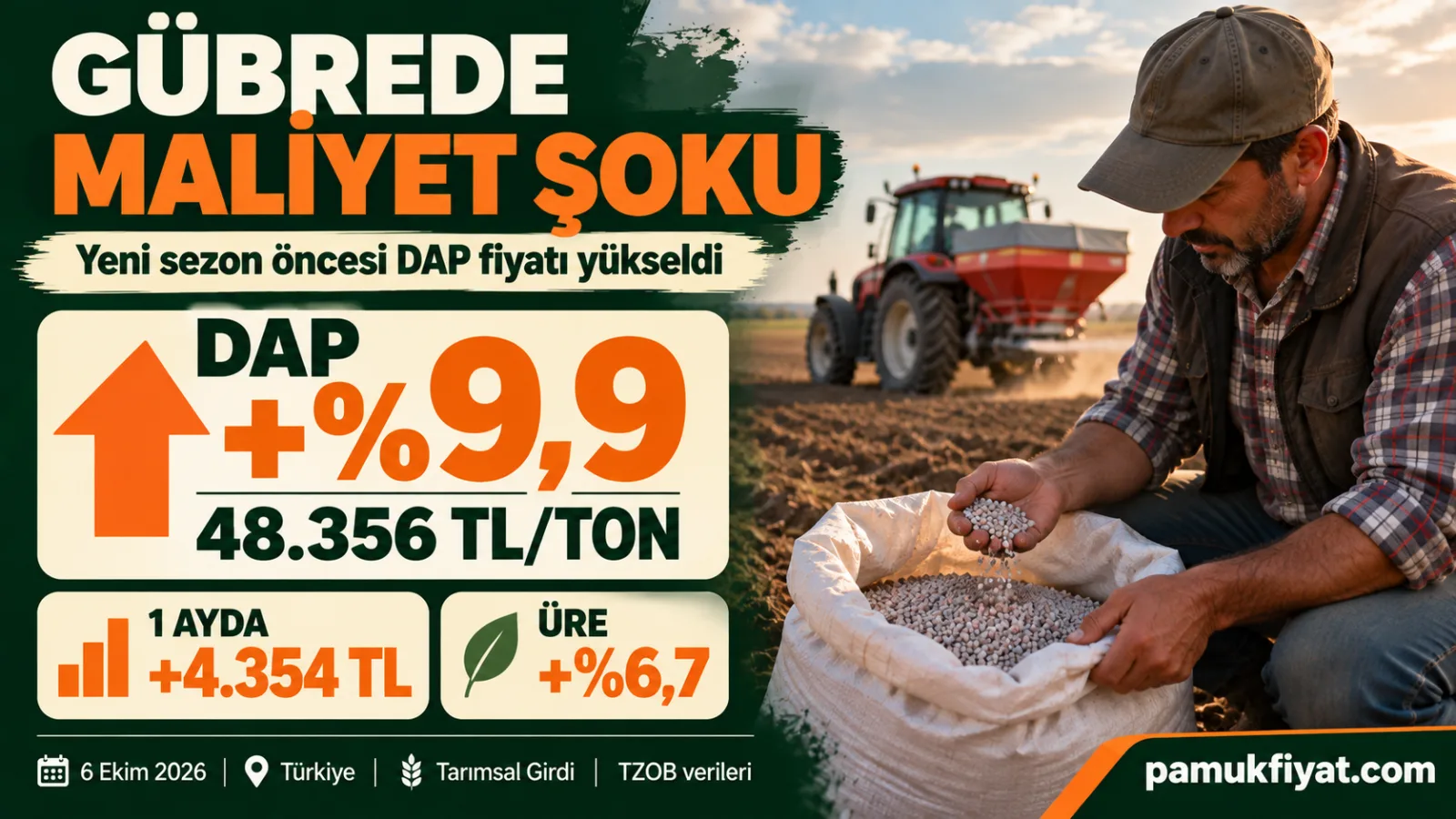 DAP gübresinin ton fiyatı ağustostan eylüle 4.354 TL artarak 48.356 TL'ye yükseldi.